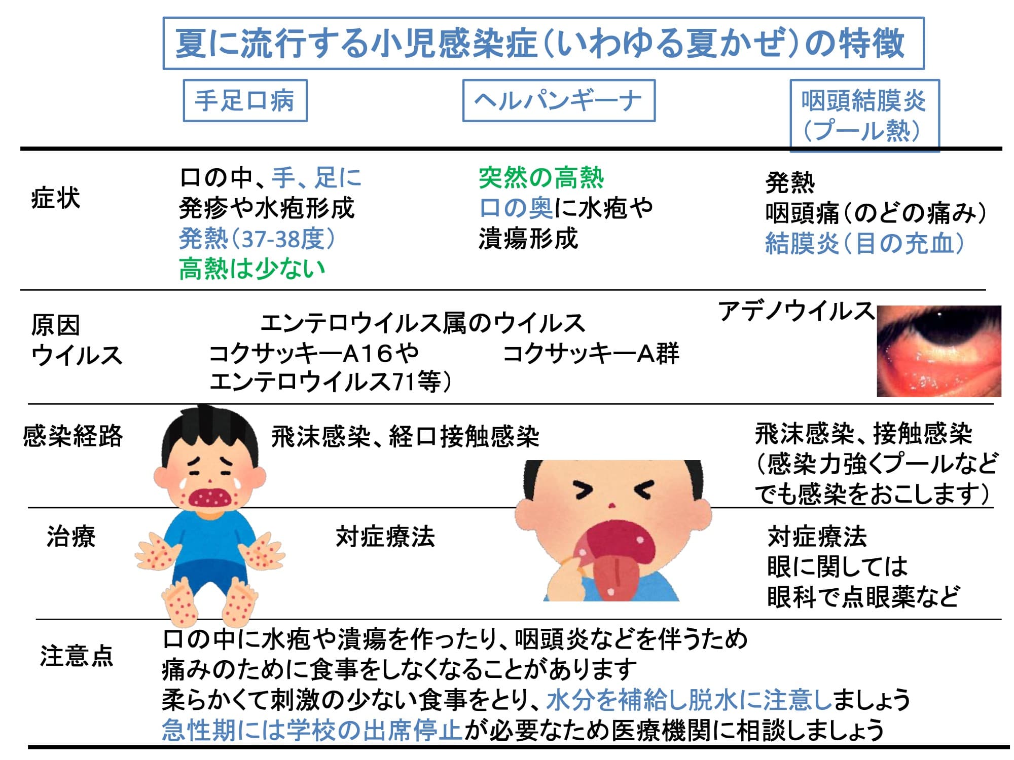 夏に流行する小児感染症（いわゆる夏かぜ）の特徴